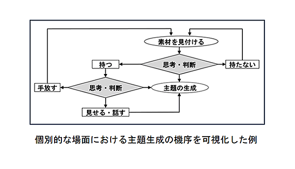 科学研究費の採択課題